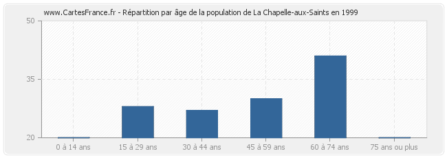 Répartition par âge de la population de La Chapelle-aux-Saints en 1999